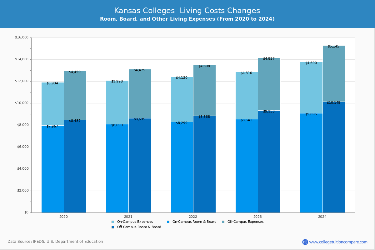 Kansas 4-Year Colleges Living Cost Charts